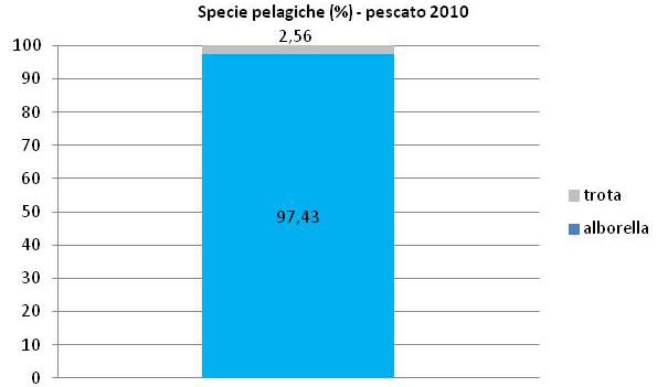 Il 97,5% circa delle catture di specie pelagiche è rappresentato dall'alborella: il restante 2,5 dalla trota (Figura 24). Figura 24.