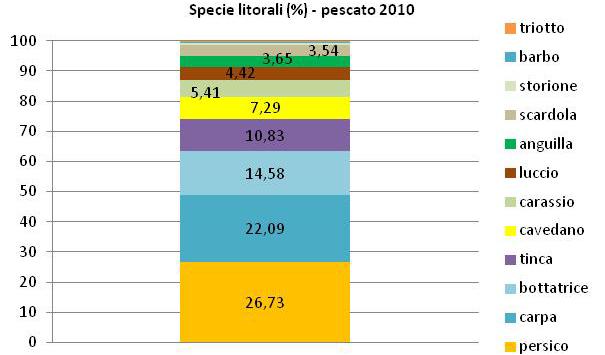 (Regione Lombardia 2012) Circa il 27% delle catture di specie litorali è rappresentato dal pesce persico; il 22% delle stesse è rappresentato da