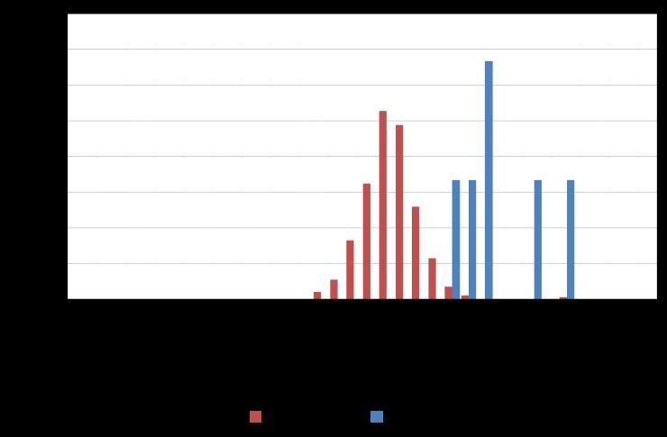 stagione di accrescimento. A titolo di esempio si riporta il grafico sottostante relativo ad un campione di età 1 e 2. A) B) Figura 58.