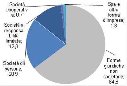 1), le micro-imprese con 0-9 addetti costituiscono più del 95 per cento del totale; le piccole e medie imprese con 10-49 addetti rappresentano il 4,1 per cento e quelle con 50-249 addetti lo 0,5 per