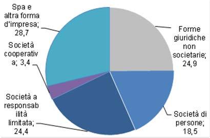 Nel panorama nazionale, il Piemonte è al quinto posto, dopo la Lombardia, il Lazio, l Emilia Romagna e il Veneto, sia per la quota di imprese di grandi dimensioni (250 addetti e più) sia per quella