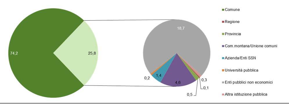 42 9 CENSIMENTO DELL INDUSTRIA E DEI SERVIZI E CENSIMENTO DELLE ISTITUZIONI NON PROFIT 5. Le istituzioni pubbliche 5.1.