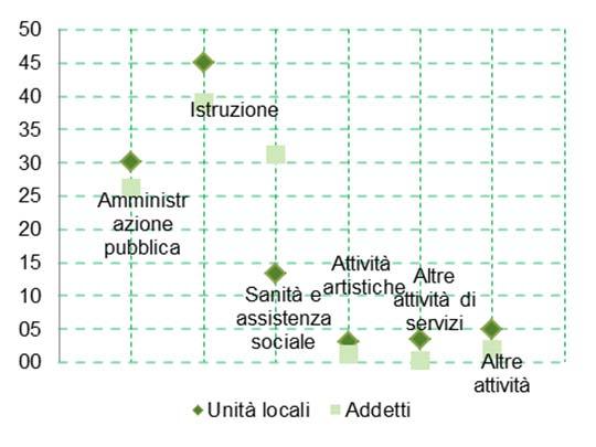 PRINCIPALI RISULTATI E PROCESSO DI RILEVAZIONE PIEMONTE 49 percentuali per le unità locali e 1,2 punti percentuali per gli addetti.