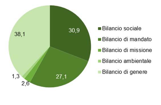 Risulta invece di più scarsa applicazione (come avviene nel resto del Paese) il codice di condotta, ovvero una forma di tutela dei lavoratori da atti discriminatori, mobbing e molestie lesive della