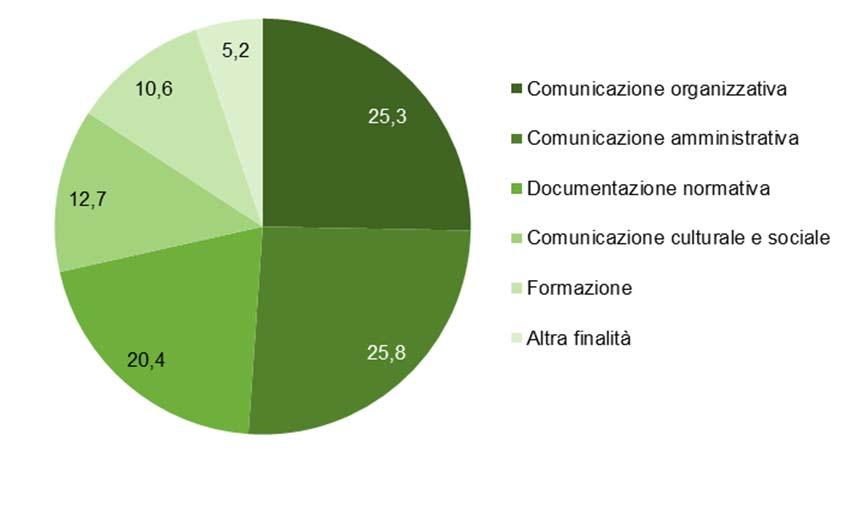 PRINCIPALI RISULTATI E PROCESSO DI RILEVAZIONE PIEMONTE 53 istituzioni possiede una connessione Internet e una rete Intranet, situazione che colloca il settore pubblico della regione ben al di sotto