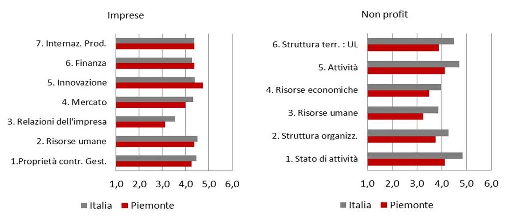 68 9 CENSIMENTO DELL INDUSTRIA E DEI SERVIZI E CENSIMENTO DELLE ISTITUZIONI NON PROFIT Figura 7.