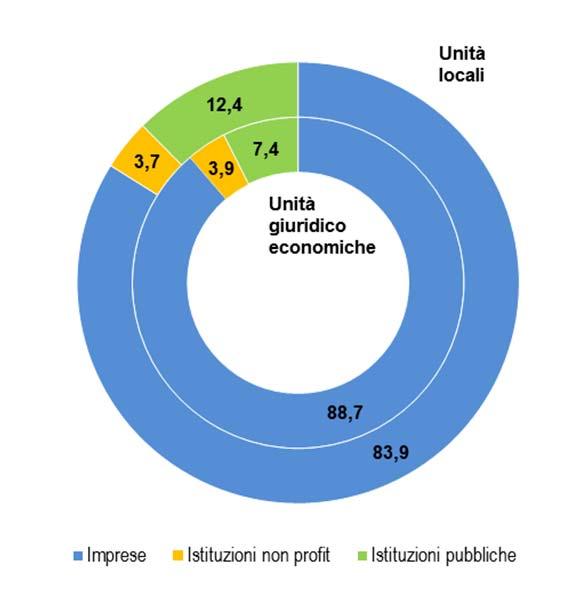 Censimenti 2011 e 2001 Valori assoluti, composizioni percentuali e variazioni percentuali Figura 2.