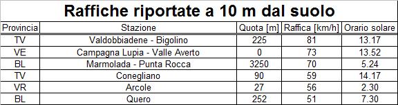 di stazioni e dunque non riportate nella precedente tabella. E il caso del temporale verificatosi tra Padova Nord, Vigodarzere e Limena.