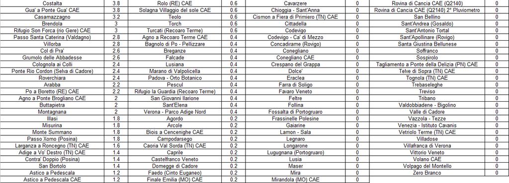 7/16 Tabella precipitazioni