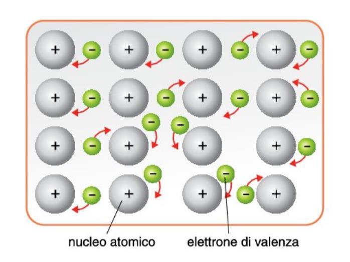 Il legame metallico Nel legame metallico molti atomi mettono in comune tra loro molti elettroni che sono liberi di muoversi all interno della sostanza.