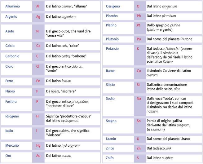 Ogni elemento chimico ha un nome e un simbolo.