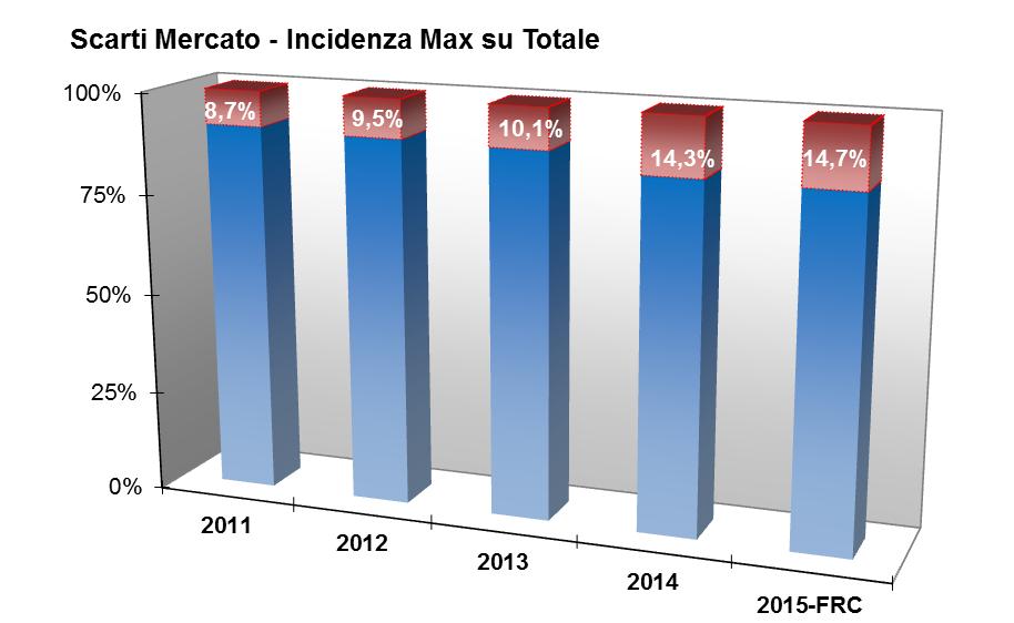 Scarti del Mercato Difformità Percettive Scarti Mercato 2014 Media 2,80% CeDi 5,90% Max Mercato 31,30%