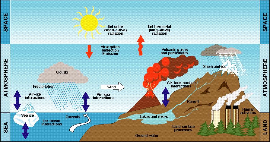 IL SISTEMA CLIMA Dal punto di vista climatico la Terra può essere suddivisa in 5 componenti ATMOSFERA (componente gassosa del sistema climatico, è quella più rapidamente variabile nel tempo)