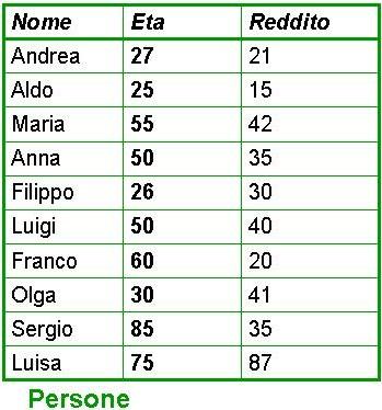 Elementi dell interrogazione Nome e Reddito delle