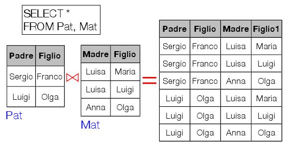 Prodotto cartesiano Il prodotto cartesiano di due o più tabelle si