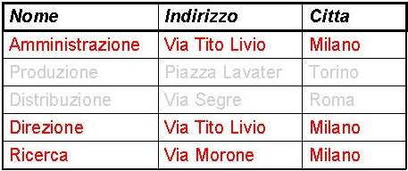 Necessità di operatori su tuple Nelle interrogazioni viste finora le condizioni di selezione (clausola Where) venivano valutate su ciascuna riga indipendentemente da