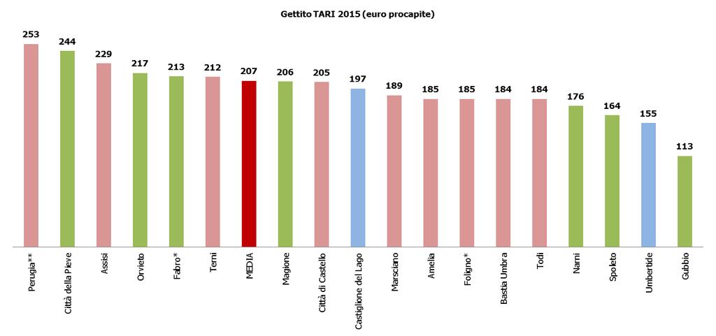 La TARI: la classifica del 2015 Avvertenze per la lettura del grafico comprende il tributo provinciale non comprende il tributo provinciale info sul tributo prov.