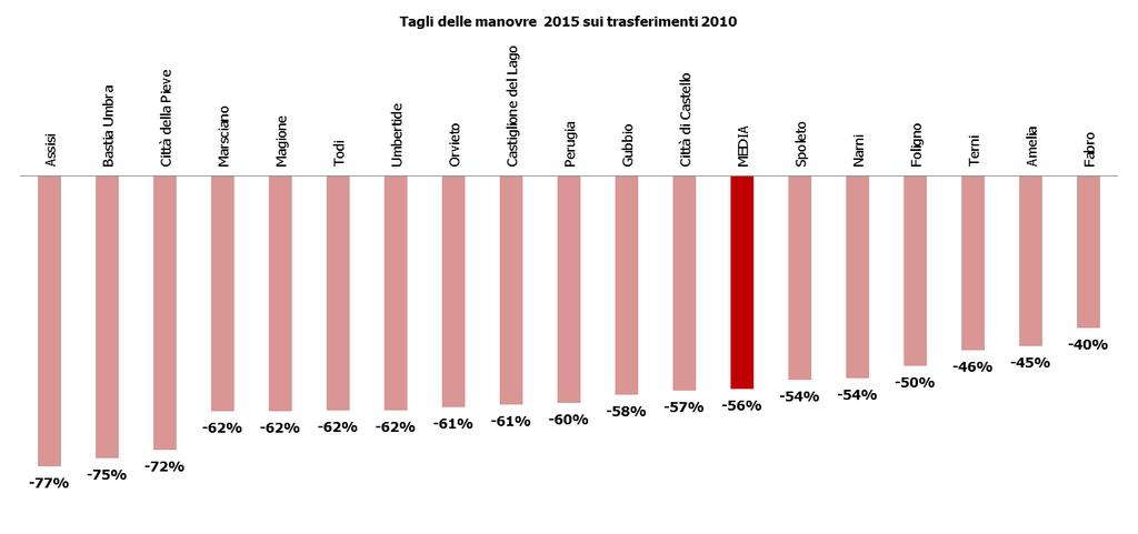 Trasferimenti statali più che dimezzati Elaborazione Centro Studi Sintesi su dati Ministero dell Interno q Complessivamente, i 18 Comuni hanno perso il 56%