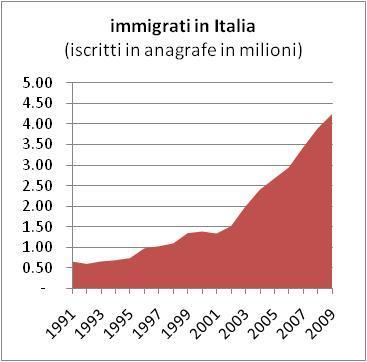 Immigrazione in Italia dimensioni e attuali caratteristiche del fenomeno