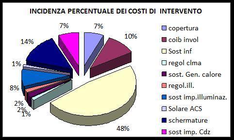 Potenziale di risparmio intervenendo sul