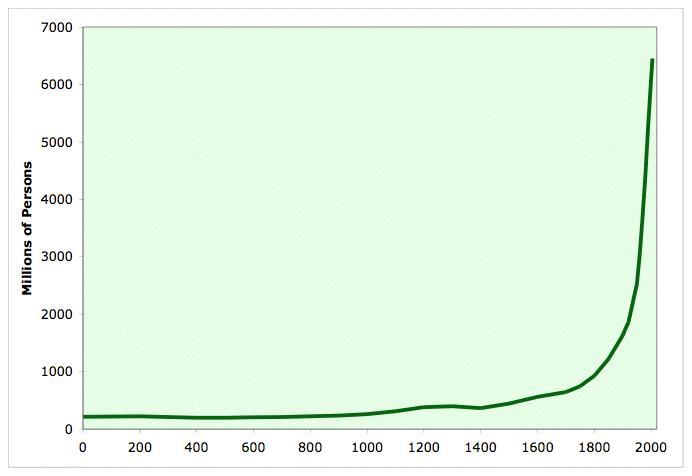 Crescita della popolazione mondiale 1 billion 1804 2 billion 1927 (123 years) 3 billion 1959 (32 years)