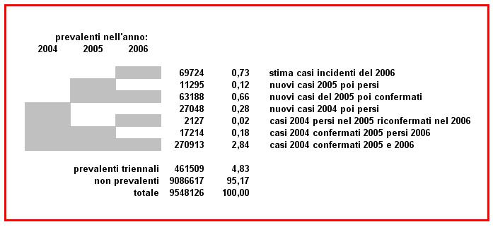 Valutazione sensibilità e specificità per l Indagine Multiscopo