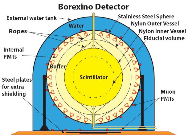 Berillium neutrinos: Borexino at LNGS 300 tons of pseudocumene-based