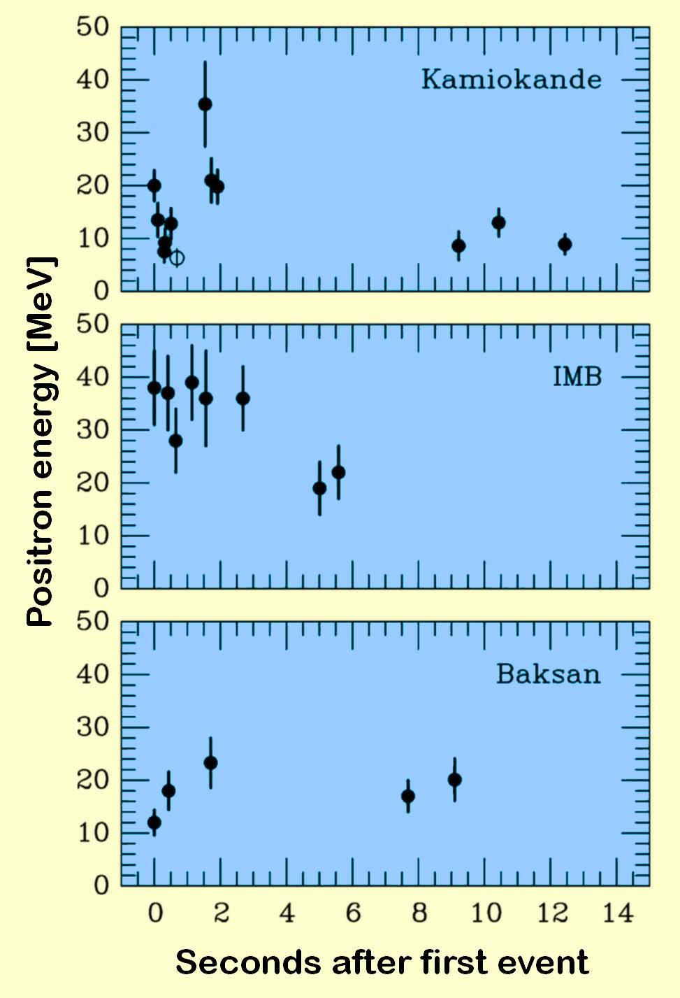 Segnali dei neutrini dalla Supernova 1987A Kamiokande (Giappone) Rilevatore Cherenkov ad acqua Incertezza temporale ±1 1 min Irvine-Michigan Michigan-Brookhaven (US) Rilevatore