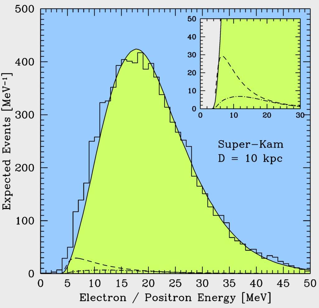 Segnale di una SN Galattica in Super-Kamiokande e O-16 Simulazioni Monte-Carlo for Super-Kamiokande Segnale di SN a 10 kpc, basate