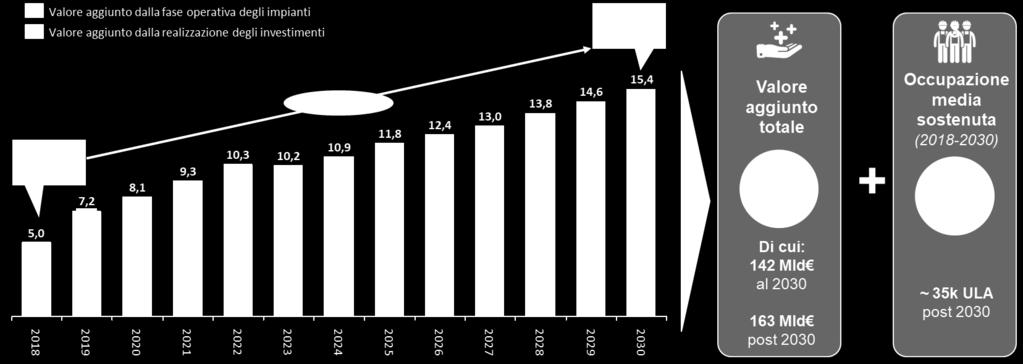 Valore aggiunto annuo (Mld ) e occupazione sostenuta (ULA) 1 Fonte: Partecipanti allo studio, Database IHS, Analisi PwC Strategy& La ricaduta complessiva in termini di valore aggiunto sull economia