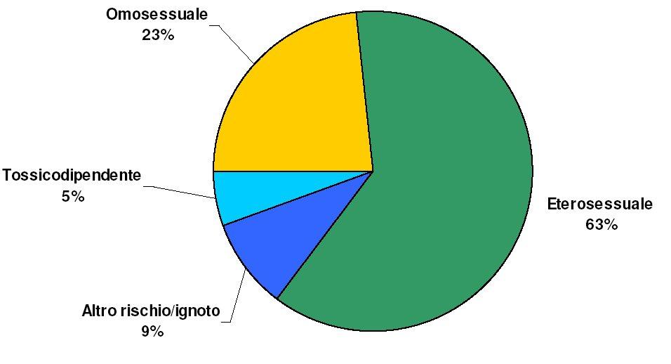 L infezione da HIV in provincia di Modena Distribuzione percentuale per