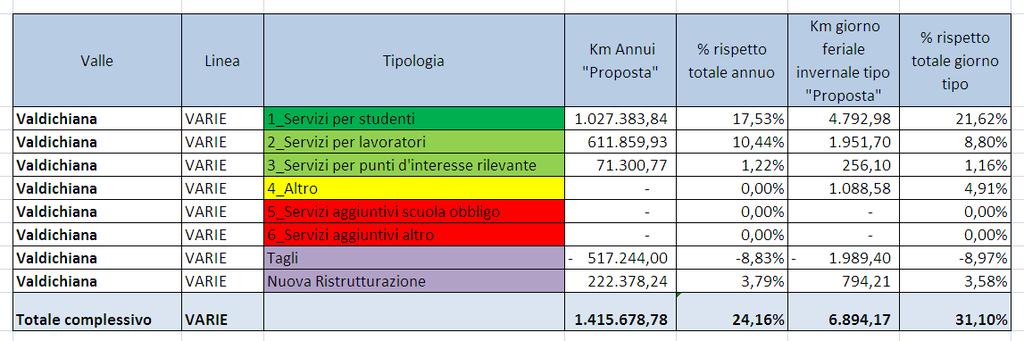 / Badia al Pino) con forte integrazione con servizi urbani (Linea Arezzo-Viciomaggio e Arezzo-San Zeno-?Pieve al Toppo?