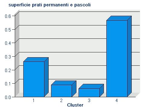 Grafico 4 - Superficie prati pascoli Il Grafico 4 Superficie prati e pascoli mostra come le superfici destinate a prati permanenti e pascoli