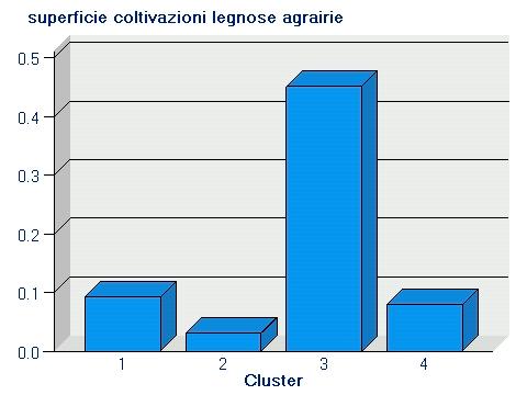 Grafico 5 Superficie legnose agrarie Il Grafico 5 Superficie legnose agrarie ha un andamento simile a quello del Grafico 3, ma mette ancora di più in evidenza la prevalenza del Cluster 3 nella