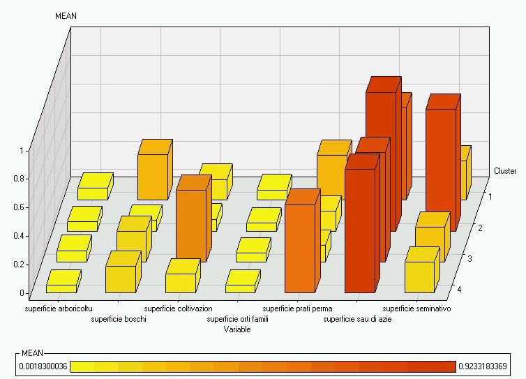 Grafico 6 - Superfici tutte Il Grafico 6 Superfici tutte presenta un quadro complessivo della composizione media indicativa delle aziende dei quattro clusters.