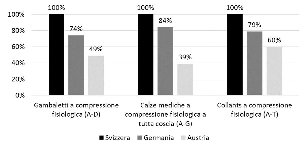 Grafico 2: prezzo di vendita al cliente finale (prezzi medi consigliati nel 2018) delle calze a compressione prodotte in serie, confronto internazionale dei prezzi.
