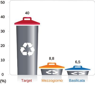 07 Riducendo la quantità dei rifiuti urbani smaltiti in discarica dal 395 Kg pro capite di base a 230 Kg pro