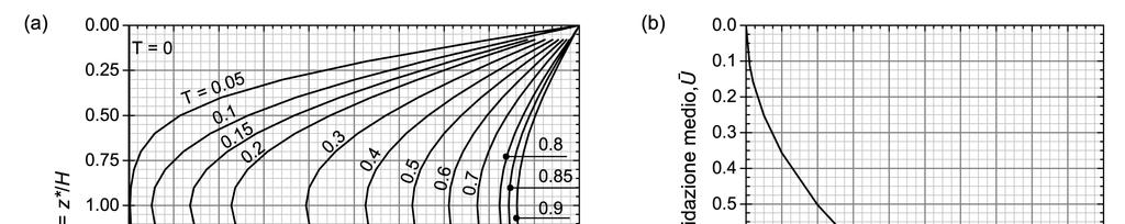 Prova scritta di esame 05/05/2017 #1 Con riferimento alla situazione stratigrafica ed alle caratteristiche fisiche e meccaniche dei terreni riportate nella Fig.