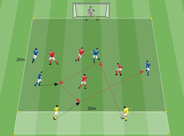 SMALL-SIDED GAMES Troviamo le soluzioni per andare al tiro Atteggiamento propositivo 28x22 metr10 8 giocatori 6x2 o 4x2 metri 4 contro 4 alternato + 2 sostegni All interno di uno spazio definito si