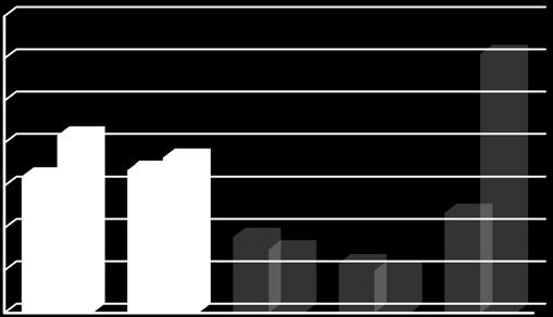 7 CONFRONTO PER CATEGORIE DI IMPORTO Fino ad 2.. Compreso tra 2..1 ed 1.. mesi 216 mesi gennaio 85 197,3 974 223,5 13,3 febbraio 731 183,3 833 237,4 29,6 marzo 835 21,4 1.