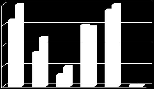 14 BANDI MERCATO TRADIZIONALE COSTRUZIONI: Importi > e 2 Analisi dei Bandi Pubblici Primo semestre macroaree aree 216 var % imp Piemonte 121,6 139,2 14,5% Liguria 25,7 43,3 68,6% Nord Ovest Lombardia