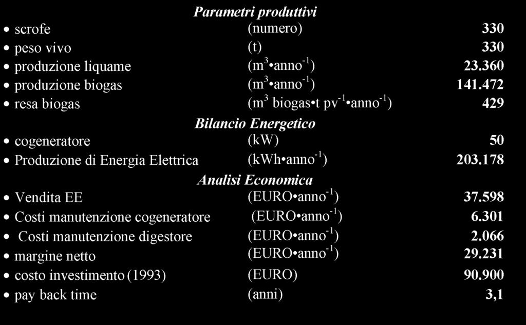 esempi Parametri produttivi medi impianto biogas nel