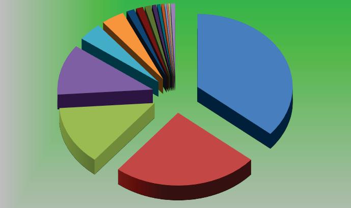 [170401] [170409] 36% 25% Figura 24-4 Incidenza dei codici CER sulla produzione di RS da C&D in Calabria nel 2014 (fonte: elaborazione dichiarazioni MUD