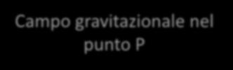 il campo elettrostatico e il campo gravitazionale Campo gravitazionale la massa di prova m 0, posta in un punto P dello spazio, sente una forza totale ԦF che è prodotta da tutti gli altri corpi con