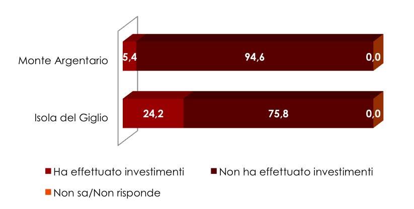Congiuntura e investimenti 23 La percentuale di imprese che ha effettuato investimenti in provincia di Grosseto nel 2 semestre 2012 è del 18,9%, nella regione Toscana è stato pari al 10% (Fonte: