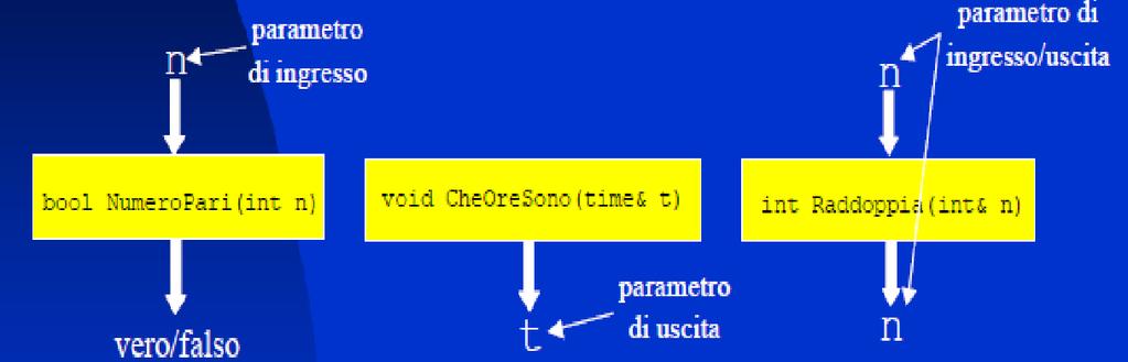 Parametri di ingresso, di