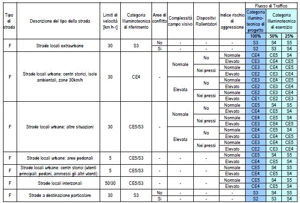 Tabella 3: Classificazione illuminotecnica di strade e aree a traffico misto in funzione dei fondamentali parametri di influenza secondo la norma UNI11248 (fare riferimento al documento UNI