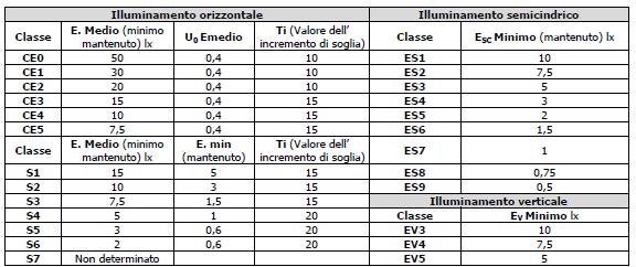 Requisiti illuminotecnici di progetto in altri ambiti: Classe CE: Definisce gli illuminamenti orizzontali di aree di conflitto come strade commerciali, incroci principali, rotatorie, sottopassi