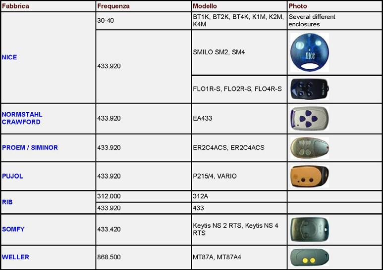 SEGUE LA TABELLA DEI RADIOCOMANDI INCOMPATIBILI SV-PAM 190912 APPRENDIMENTO DI ULTERIORI TIPI DI CODICE Con la procedura sopra descritta viene effettuato un controllo sulla lunghezza e sul tipo di