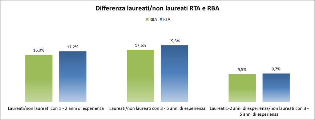 Percentuali di scarto Giovani laureati La retribuzione dei giovani laureati è sempre superiore dei giovani con un titolo di studio